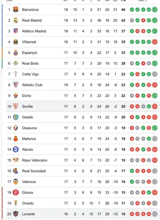 Sevilla marcha 10ª en LaLiga con 20 unidades.