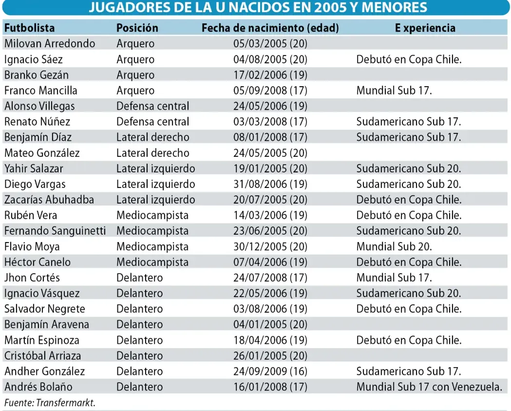 Los juveniles de la U de Meneghini. (Infografía: LUN)