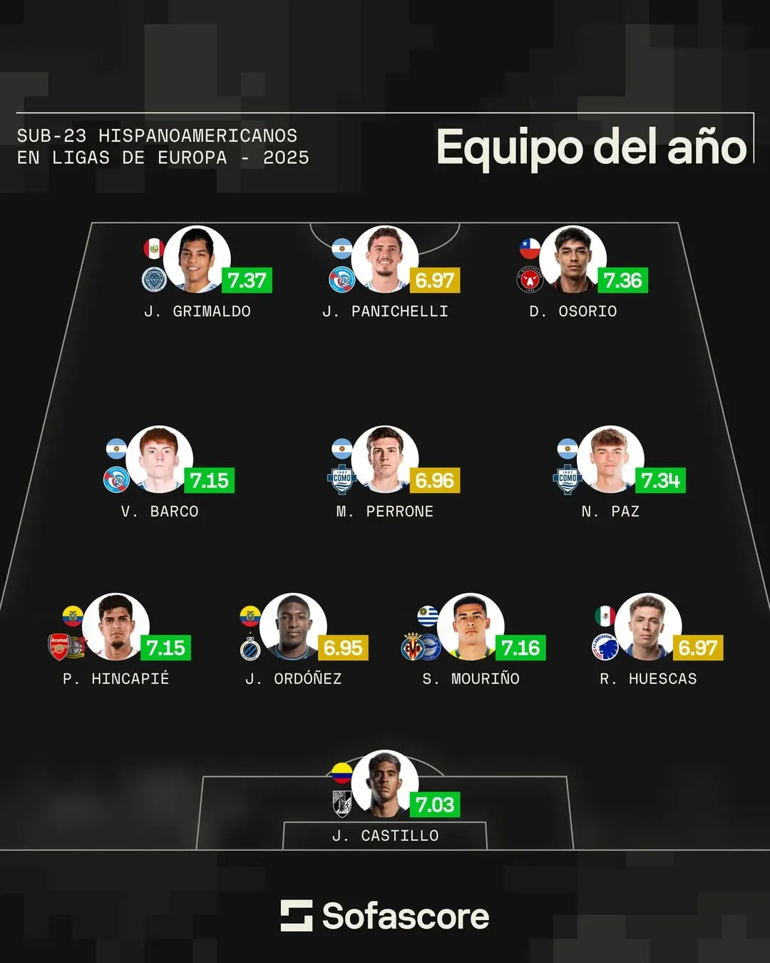 Así fue el XI ideal entre hispanoamericanos sub-23 en Europa elegido por Sofascore.
