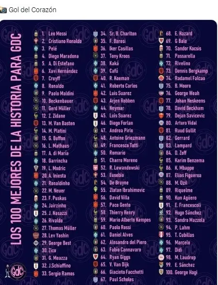 Portal causa polêmica ao montar Ranking dos 100 melhores jogadores da  história; veja a lista