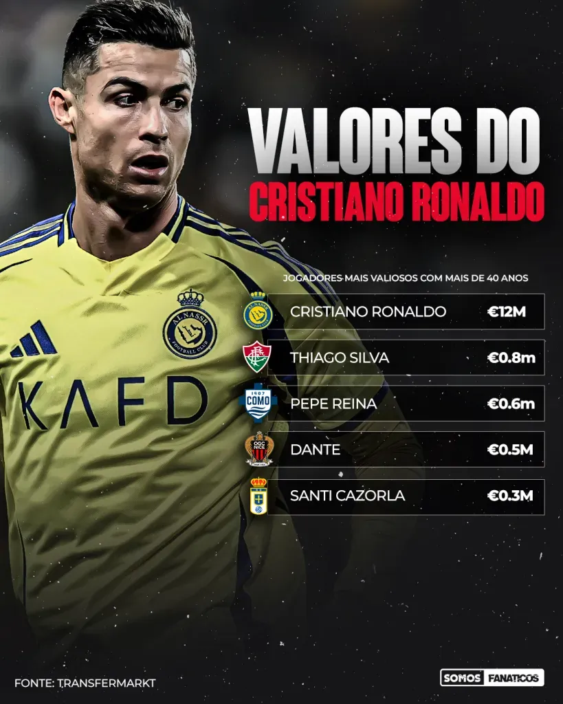 CR7 é o jogador mais valioso com mais de 40 anos em atividade