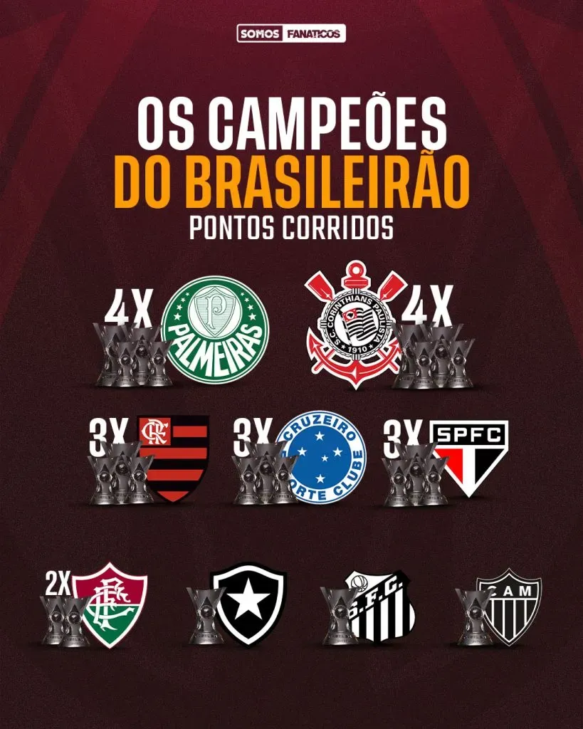 Corinthians entre os principais campeões do Brasileirão na era dos pontos corridos.