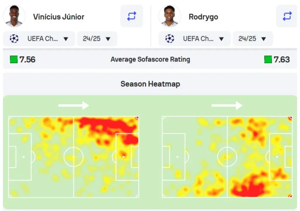 Rodrygo é mais decisivo que Vini Jr na Champions League