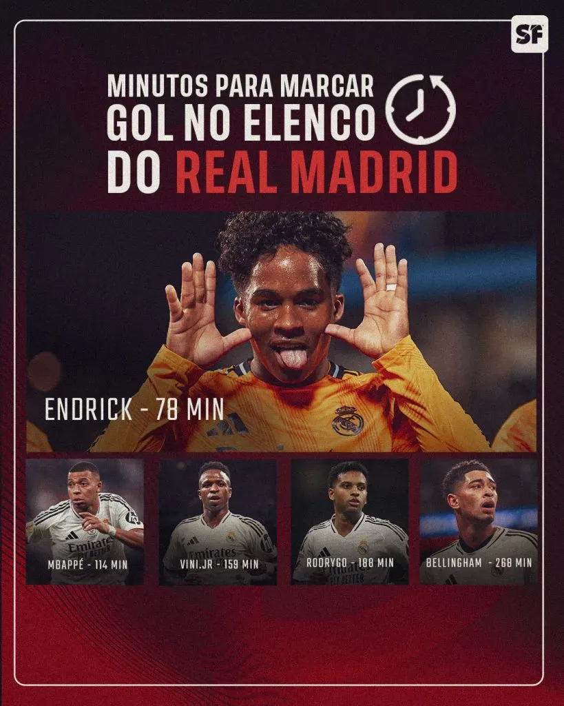 Endrick possui ótima média.