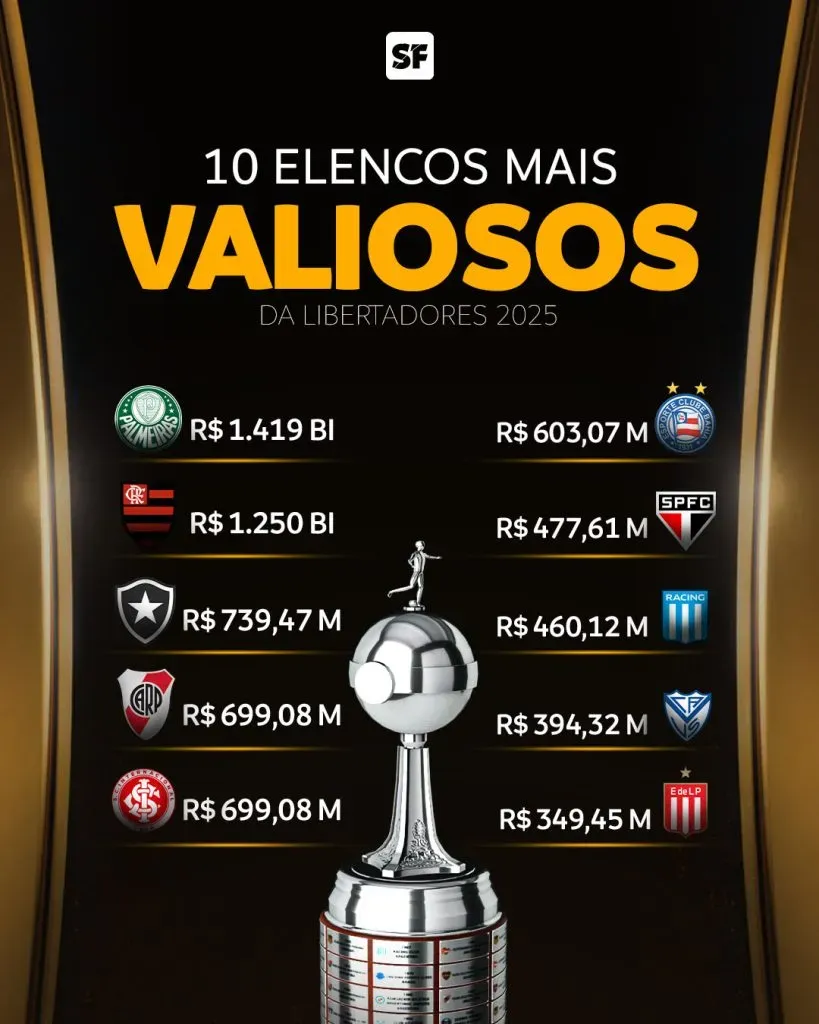Flamengo é o segundo elenco mais valioso da Libertadores.
