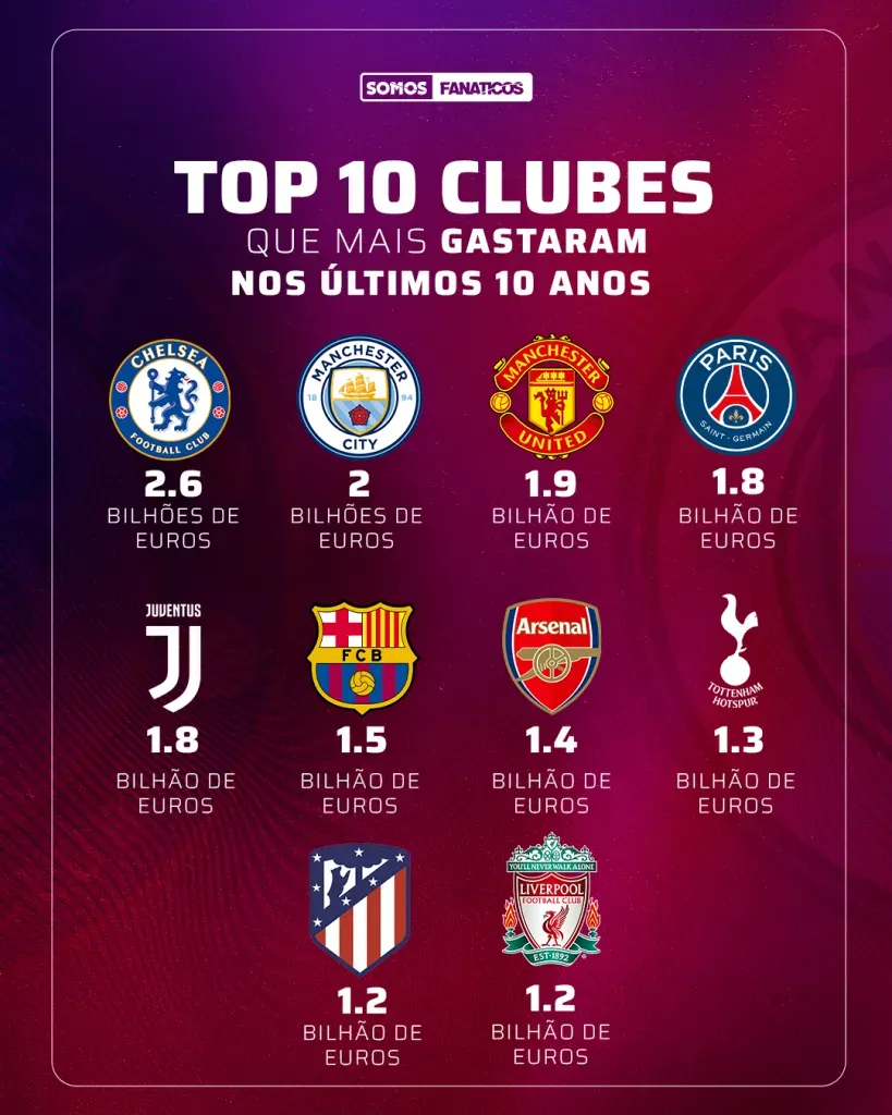 Barcelona e Atlético de Madrid investiram alto nos últimos anos.