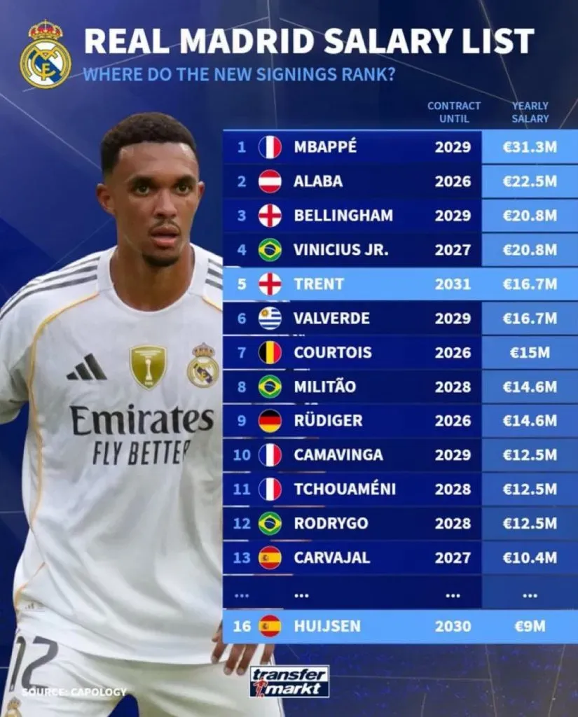 Levantamento via Transfermarkt