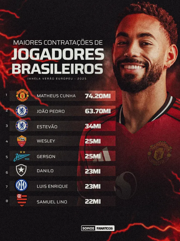 Maiores transferências de brasileiros nesta janela.