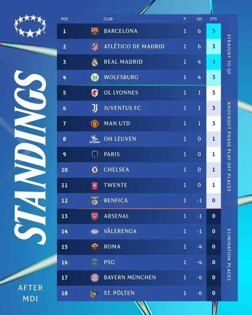 Tabela da Champions League Feminina