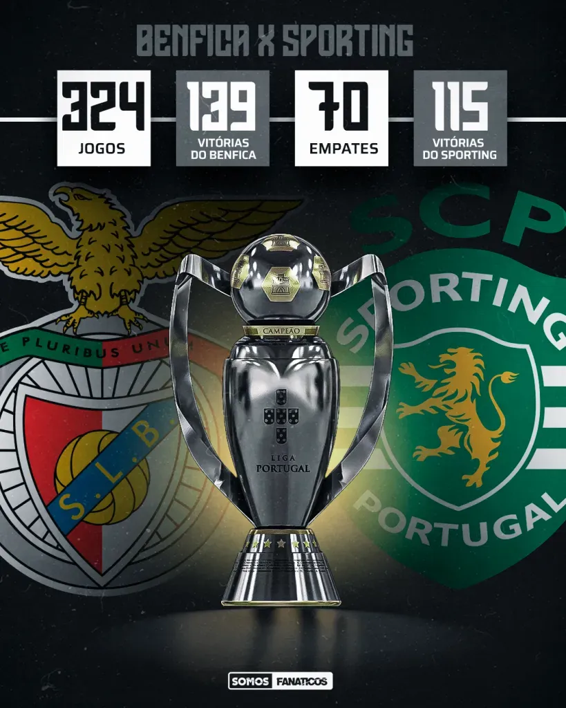 Histórico de confrontos entre Benfica e Sporting. Arte: Somos Fanáticos.