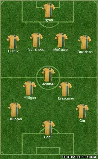 LIKELY AUSTRALIA XI FOR 2014 WORLD CUP