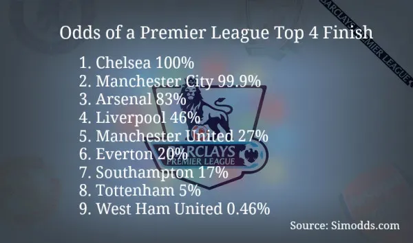 premier-league-odds