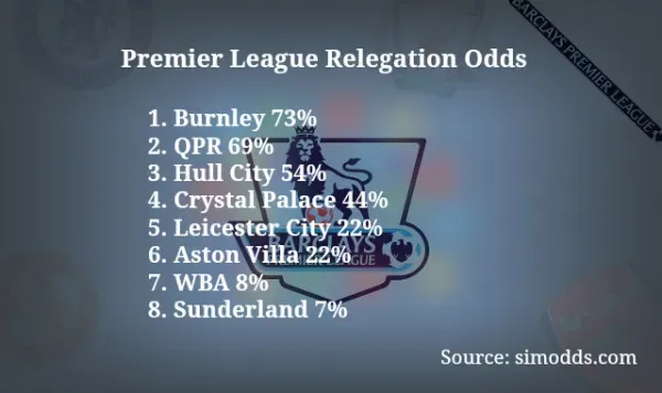 epl-relegation-odds