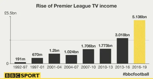 premier-league-tv-income