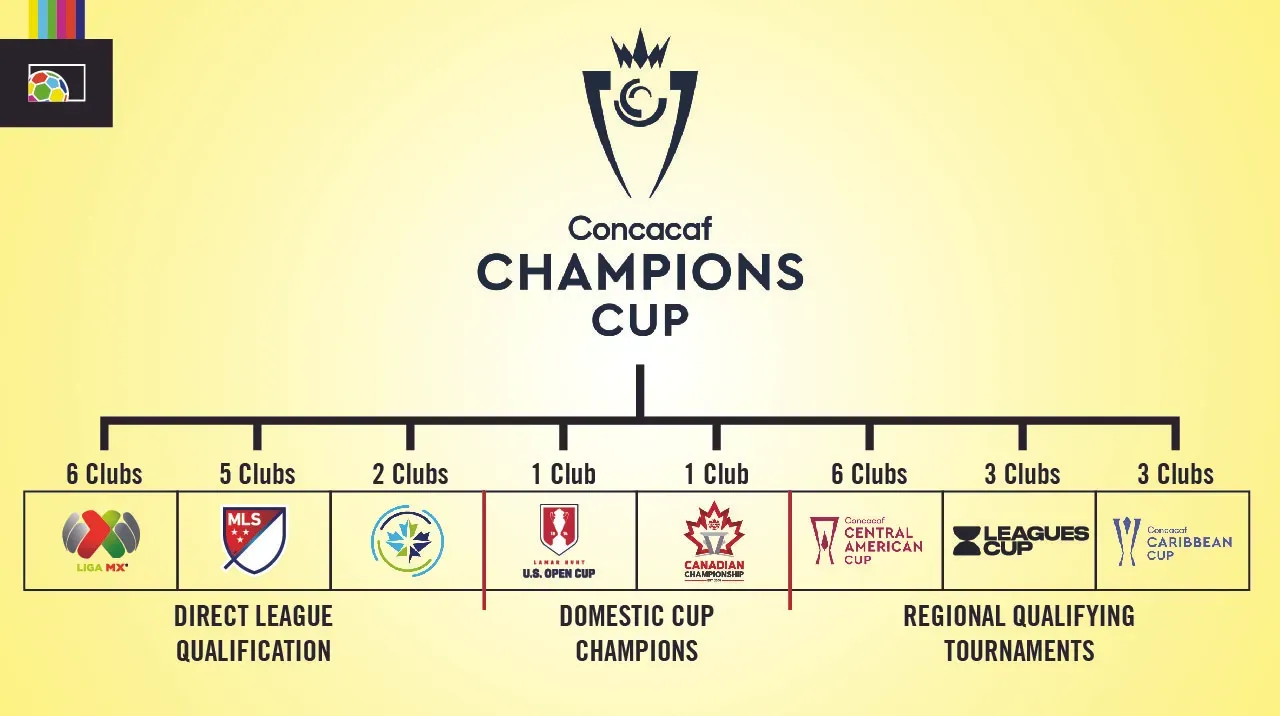 CONCACAF Champions Cup Qualification