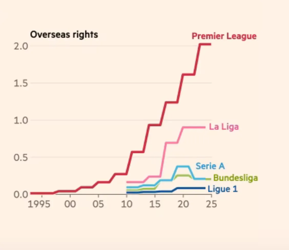Chart credit: The Financial Times