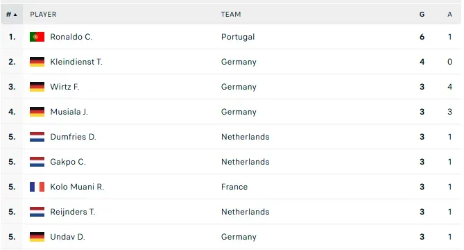 nations league top goalscorer ronaldo