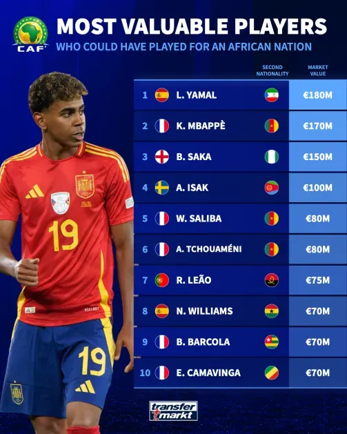 The most valuable players among Africa’s lost talent in today's soccer elite in 2025 transfermarkt