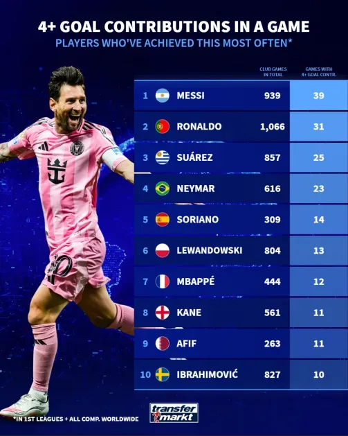 Lionel Messi or Cristiano Ronaldo Who has more total goal contributions in the 21st century