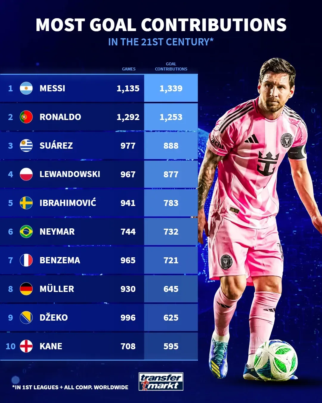 Lionel Messi or Cristiano Ronaldo Who has more total goal contributions in the 21st century
