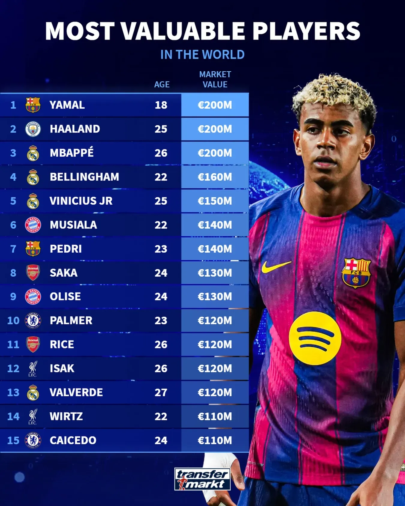 The most valuable players in the world after the latest market value update