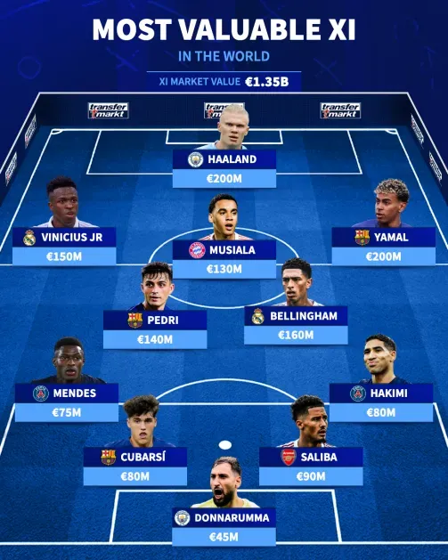 Transfermarkt most valuable starting XI in the world