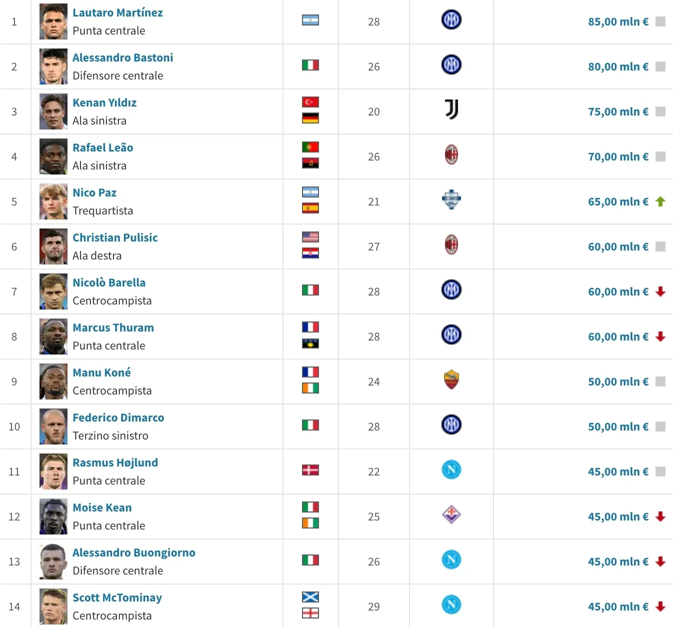 serie a market values for end of 2025